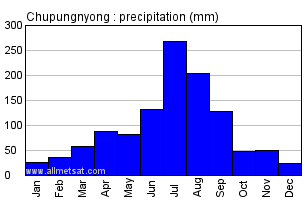 Chupungnyong South Korea Annual Precipitation Graph